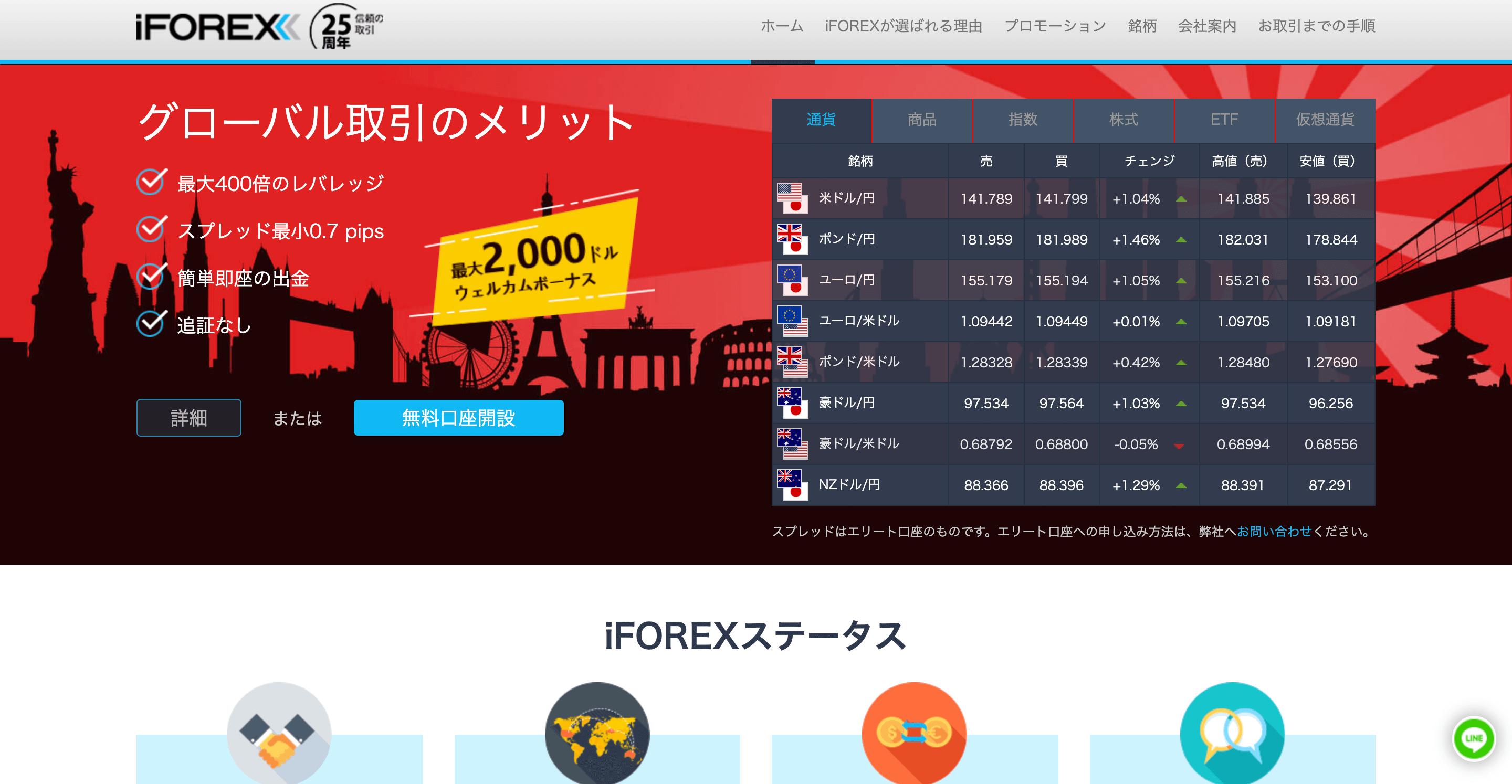 おすすめの海外FXボーナス10選　iFOREX